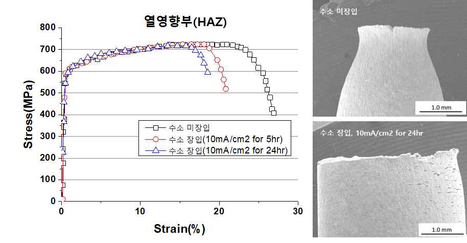 API X80 강관 용접열영향부(HAZ) 수소장입 전/후의 SSRT시험 결과