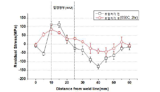API X80 강관 용접부 후열처리 전/후의 잔류응력 분포