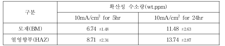 전기화학적 장입 조건에 따른 확산성 수소량