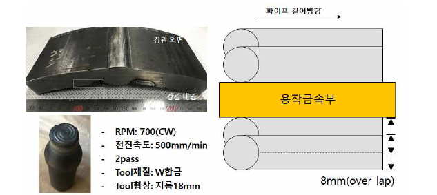 용접부에 대한 마찰교반공정 적용 조건