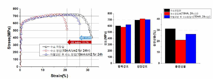 마찰교반 적용 전/후의 용접열영향부의 수소취성 변화