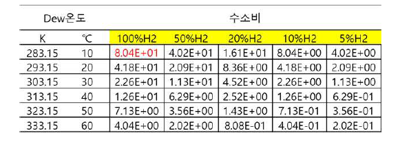 Dew point와 주입가스 수소비율에 따른 수소비