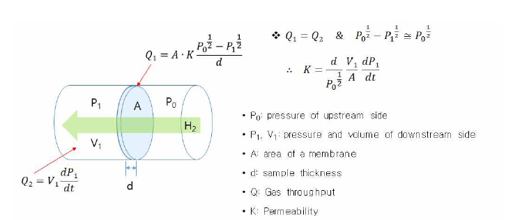 투과도 측정 모식도 및 계산식