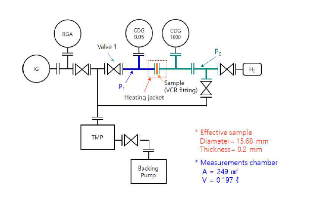 수소 투과도 측정 장비 모식도 및 측정 조건