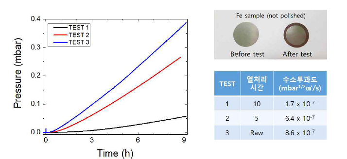 압력 변화 및 수소투과도와 실험 전후 샘플의 변화