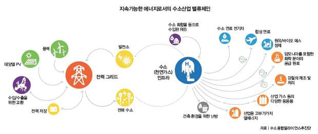 수소산업 밸류 체인