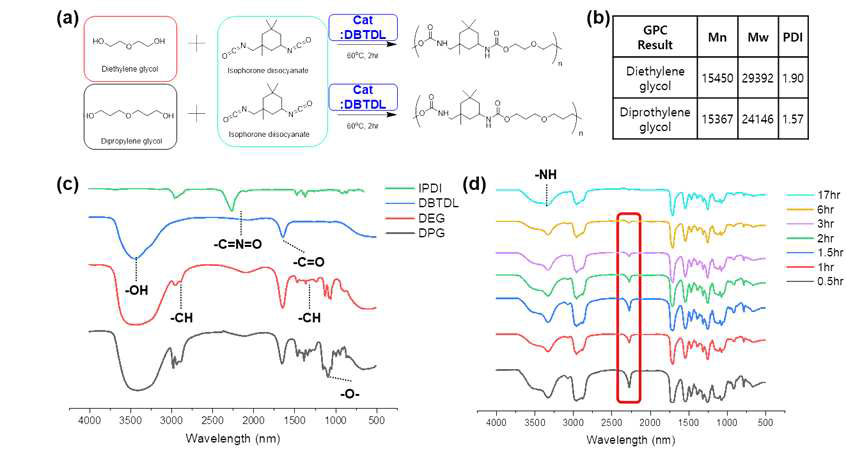 DEG,DPG와 IPDI를 사용한 폴리우레탄 중합 및 분석 결과