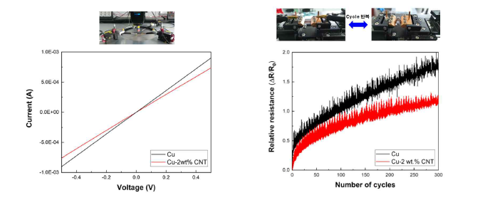 Cu-2wt.% MWNT 복합재 전극의 I-V curve와 벤딩 시 저항 변화