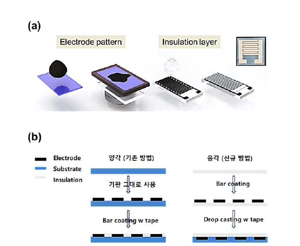 다층 구조 및 음-양각 패턴 제작을 위한 모식도