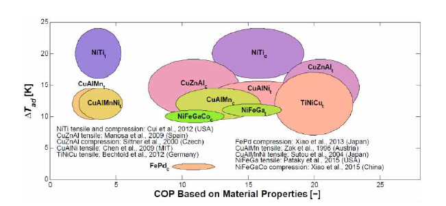 형상기억합금을 활용한 냉각 시 소재에 따른 성능계수