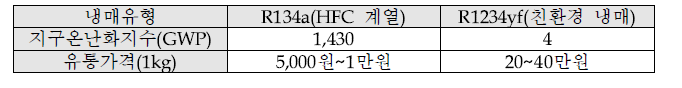 기존 HFC 계열 냉매와 친환경 냉매 가격 비교