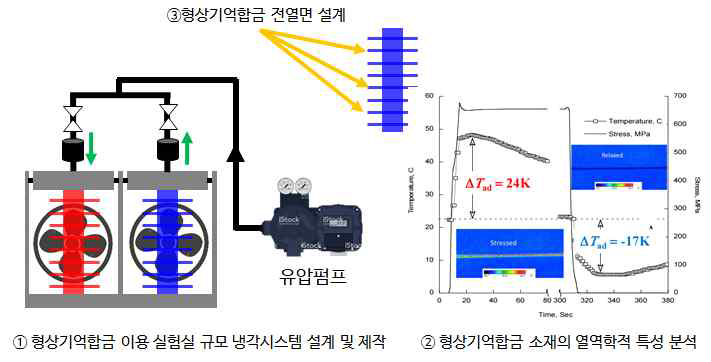 형상기억합금이용냉각시스템개발