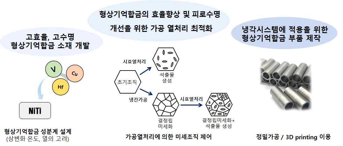 형상기억합금 소재 개발 프로세스