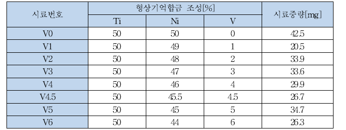 DSC 분석을 위한 각 형상기억합금 시료 조성