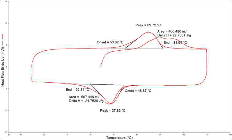 시료번호 V1의 DSC curve