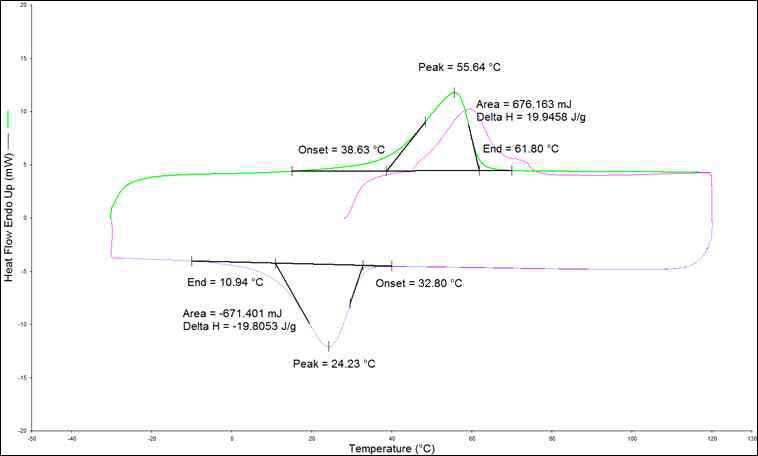 시료번호 V2의 DSC curve