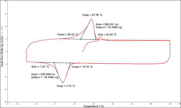 시료번호 V3의 DSC curve