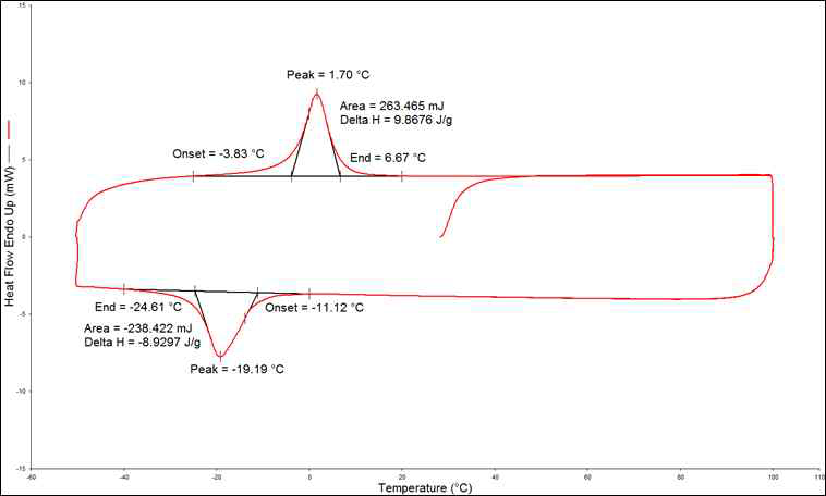 시료번호 V4.5의 DSC curve