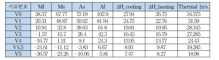 DSC시험을 통한 각 조성의 상변화 온도, 엔탈피변화, 열 히스테리시스