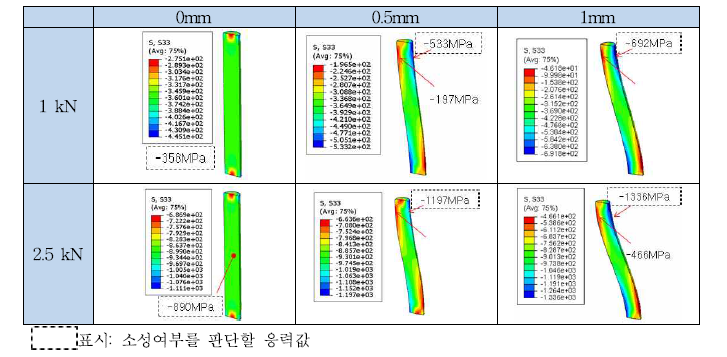 단면이 원형인 시편의 횡방향 변위에 따른 좌굴 수치해석 결과