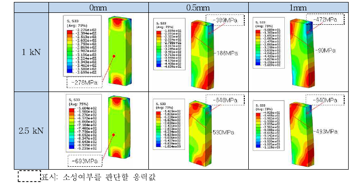 단면이 정사각형인 시편의 횡방향 변위에 따른 좌굴 수치해석 결과