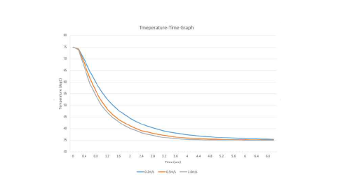 입구 유속 변화에 따른 합금 시편의 온도