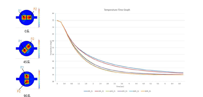 합금 시편의 배치 각도에 따른 시편의 냉각 곡선