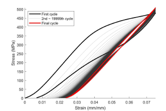 초탄성 사이클의 응력-변형 그래프