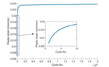 초탄성사이클횟수에따른소성변형량의변화