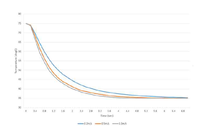 입구 유속 변화에 따른 합금 시편의 온도변화