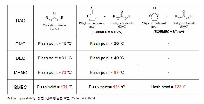 기존 유기카보네이트와 BMEC의 인화점 비교