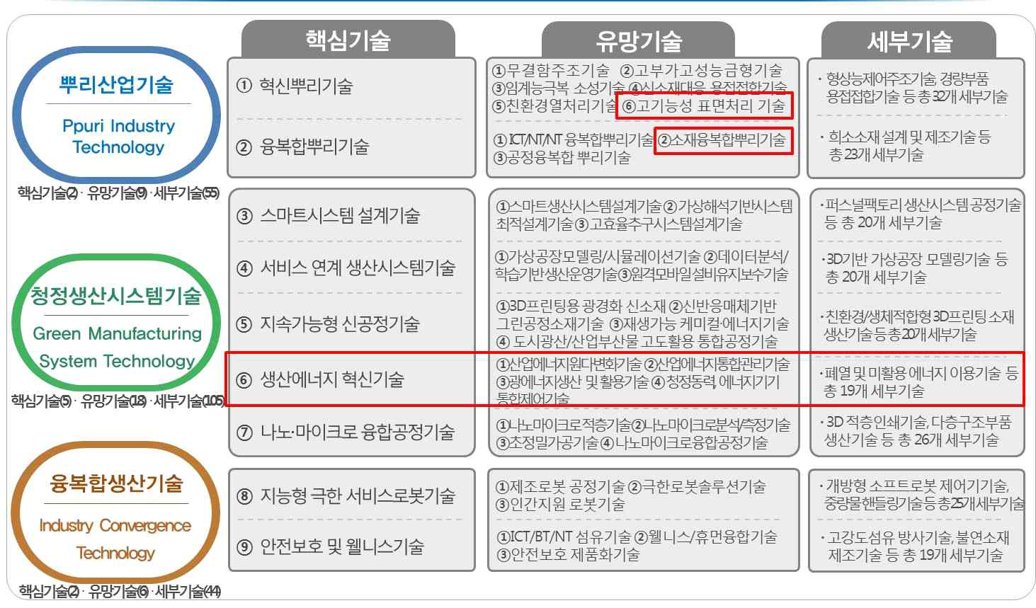 KITECH 전략기술로드맵 3대 중점연구분야 연계