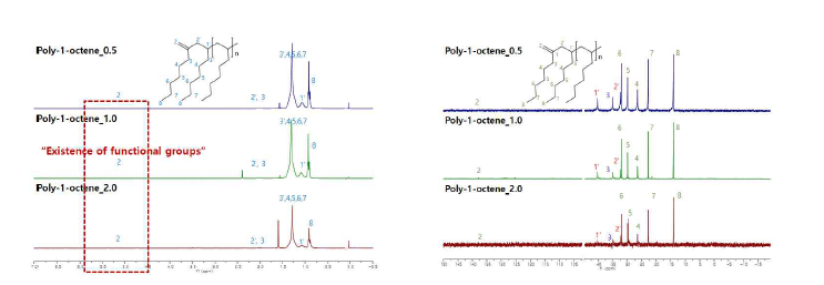 촉매량 변화에 대한 (a) 1H-NMR 및 (b) 13C-NMR 분석