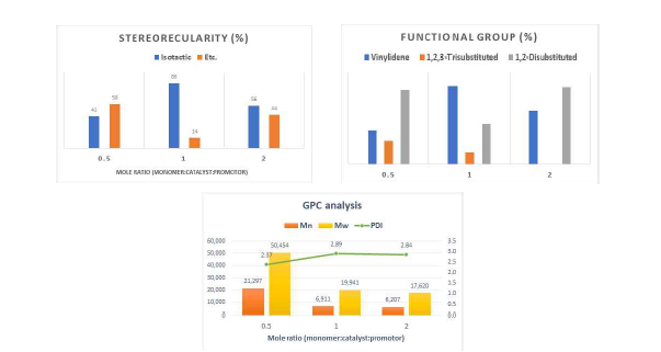 촉매량 변화에 대한 입체규칙성 및 분자량 특성 평가 결과