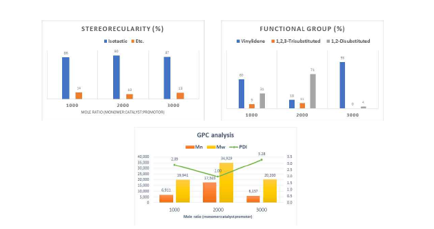공촉매량 변화에 대한 입체규칙성 및 분자량 특성 평가 결과