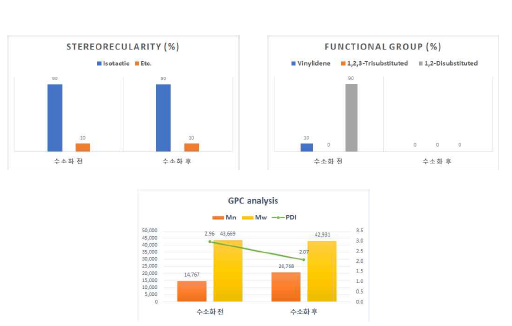 수소화 반응 전/후 입체규칙성 및 분자량 특성 평가 결과