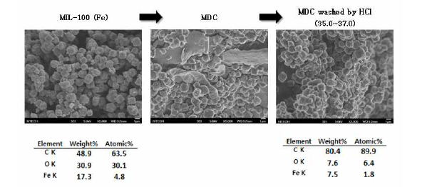 MOF/MDC의 SEM 이미지 및 MOF/MDC 활성화 후 EDX 성분 분석 결과