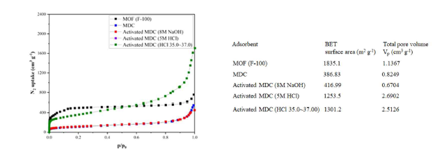 MOF 및 MDC전처리 조건별 질소 등온흡착곡선 및 특성 분석 결과