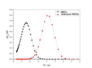 pore size distribution 결과