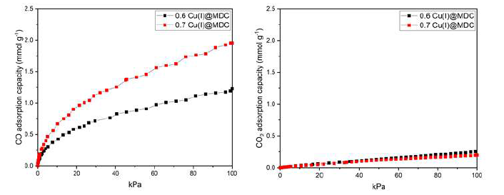 0.6Cu(I)@MDC 및 0.7Cu(I)@MDC의 CO/CO2 등온흡착분석결과 (25oC)