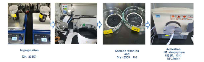 CO/CO2 분리용 Cu함침 흡착 소재 제조 과정