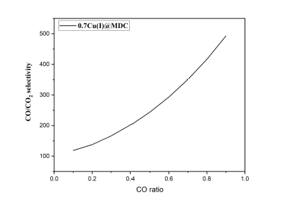 혼합가스 내 CO 비율에 따른 CO/CO2선택도