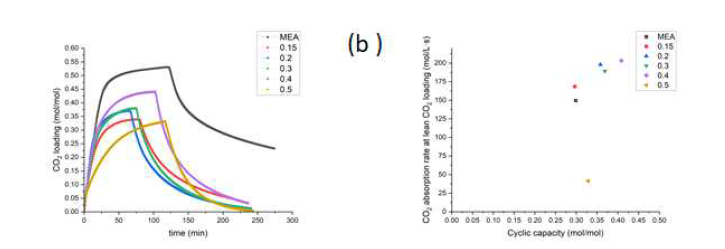 (a) CO2 loading (mol/mol) (b) CO2 absorption rate at lean CO2 loading (mol/L·s)