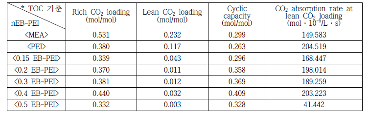 CO2/H2 가스 분리 성능 평가