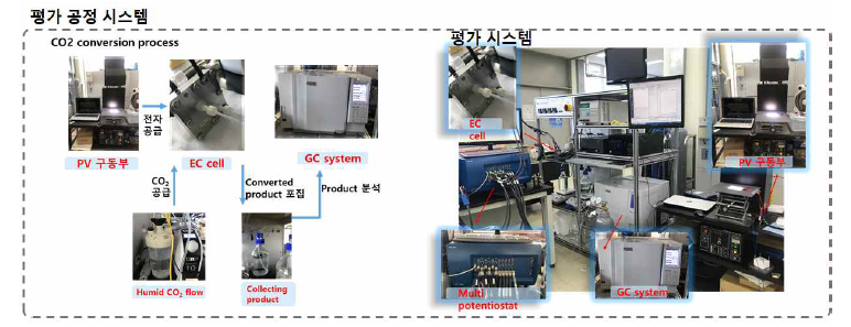 CO2 전환 공정 평가 시스템