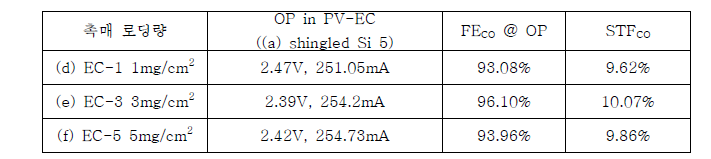 촉매 로딩 량에 따른 성능 비교 : CO2 → CO 환원 FECO 및 Solar to Fuel 전환 효율