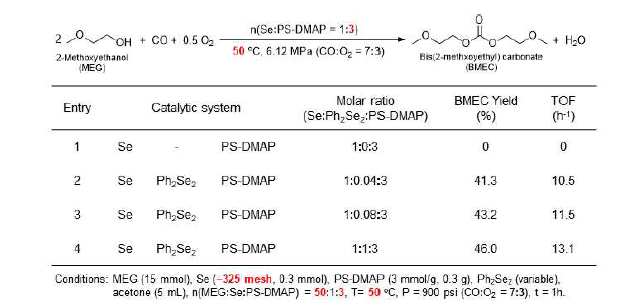 Se-PS-DMAP 촉매 시스템의 활성