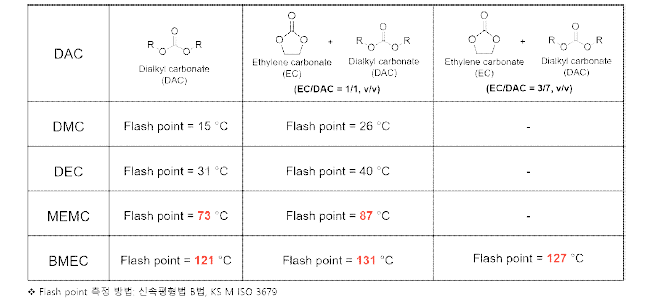 고인화점 유기 카보네이트와EC의 조합에 따른 인화점 변화