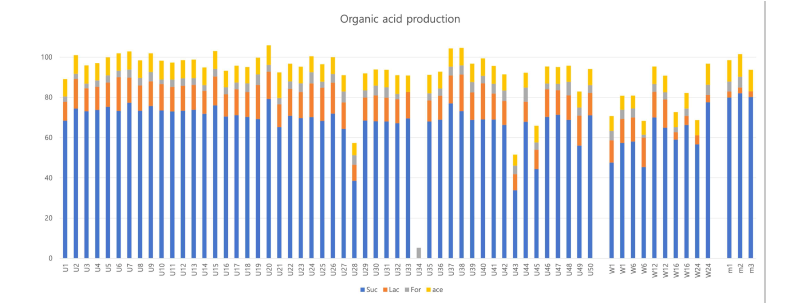 HPLC 분석을 통한 유기산 생성 분석