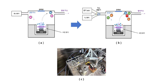 플라즈마 반응 시스템 (a) 2차년도 (b) 3차년도 (c) 장치사진